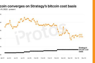 Bitcoin crashes toward Strategy (MSTR) cost basis