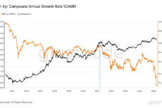 Bitcoin’s Four-Year Compounded Annual Growth Rate Drops to Record Low of 8%