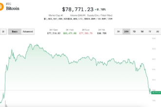 Bitcoin Tumbles Below $80K Alongside 5% Plunge in Nasdaq as China Tariff Tiff Escalates
