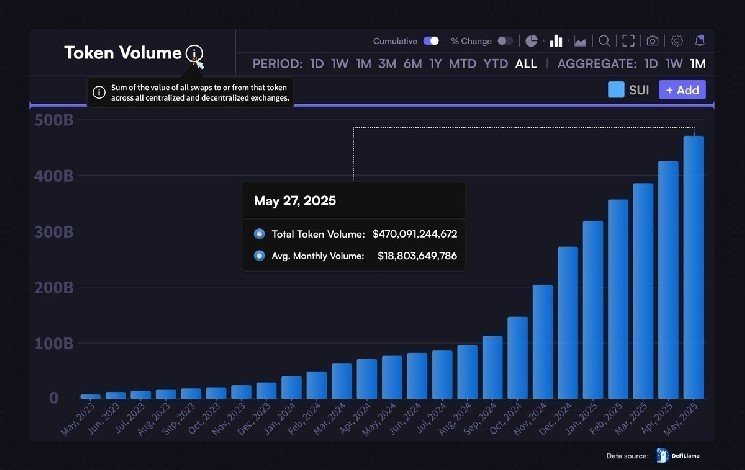 Ether outperforms Bitcoin in May; ETH derivatives volume surpasses BTC on OKX