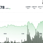 ETH Surges 9% as Crypto Market Celebrates Trump's Ceasefire Announcement