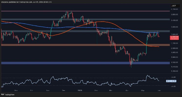 Will ETH Retest the $2K Support as Momentum Fades? Ethereum Price Analysis