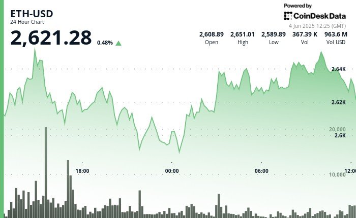 ETH's Recovery Builds Strength Above $2,620 With Traders Eyeing $2,700