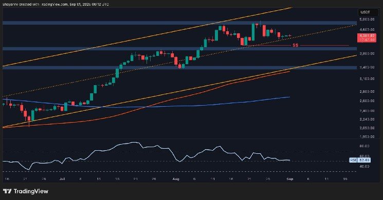 Defending This Key Support Can Catapult Ethereum to New ATH