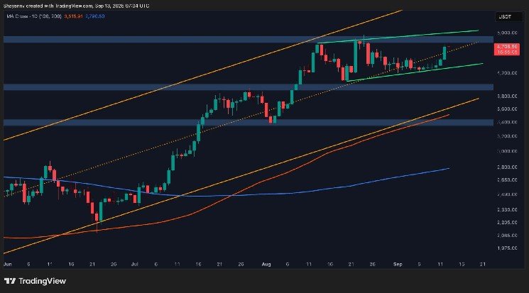 Is $5K Inevitable as ETH Finally Breaks Out?