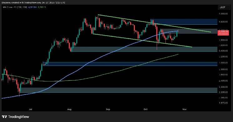 ETH Builds Bullish Momentum But Key Resistance Still Stands